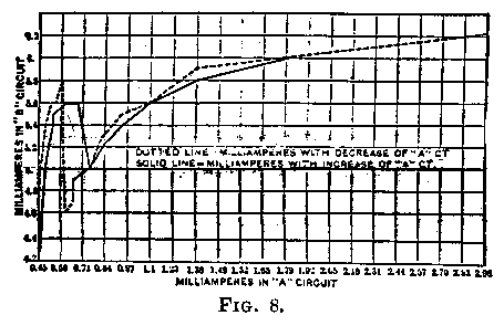 chart: milliamps in A vs. B. circuit