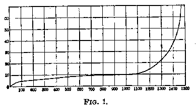 current graph